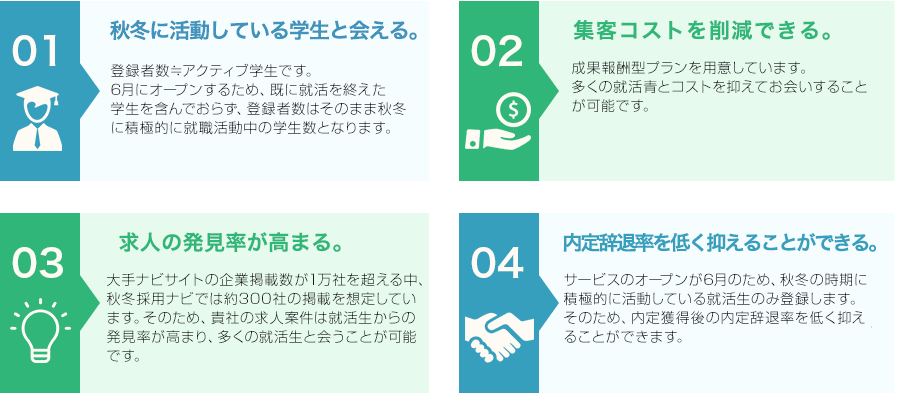 １．秋冬に活動している学生と会える。
							登録者数≒アクティブ学生です。
							既に就活を終えた学生を含んでおらず、登録者数はそのまま秋冬に積極的に就職活動中の学生数となります。
              ２．集客コストを削減できる。
              成果報酬プラン、定額プランを用意しています。多くの就活生とコストを抑えてお会いすることが可能です。
              ３．求人の発見率が高まる。
              大手ナビサイトの企業掲載数が1万社を超える中、秋冬採用ナビでは約300社の掲載を想定しています。そのため、貴社の求人案件は就活生からの発見率が高まり、多くの就活生と会うことが可能です。
              ４．内定辞退率を低く抑えることができる。
              サービスのオープンが7月のため、秋冬の時期に積極的に活動している就活生のみ登録します。そのため、内定獲得後の内定辞退率を低く抑えることができます。