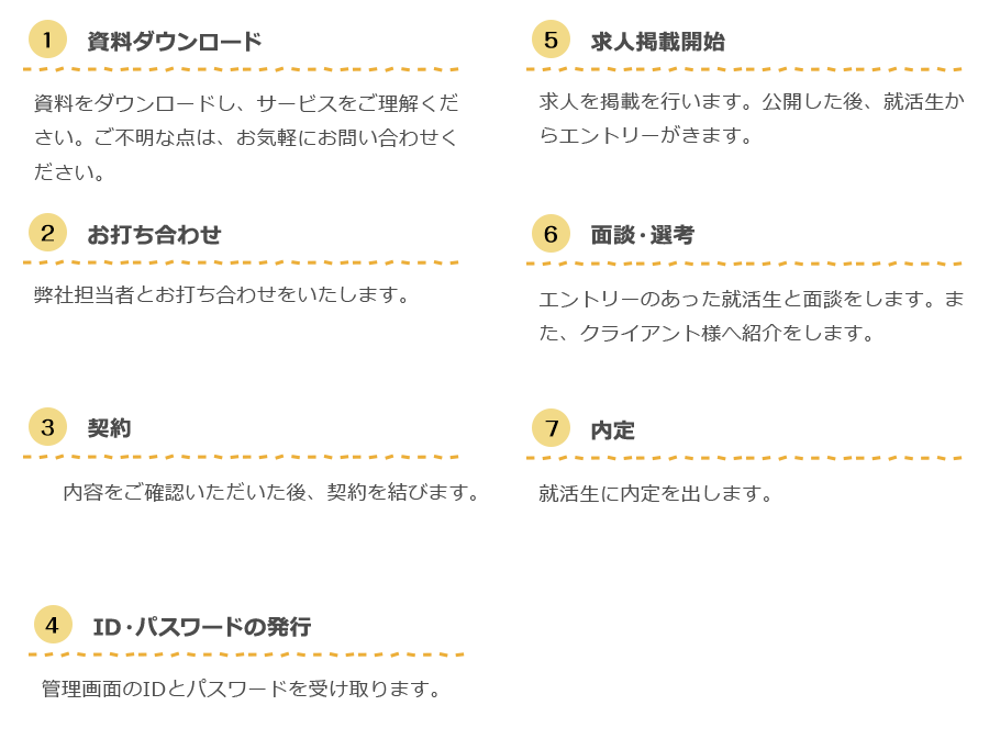 
                STEP1.　資料ダウンロード
                資料をダウンロードし、サービスをご理解ください。ご不明な点は、お気軽に
                お問い合わせください。

                STEP2.　お打ち合わせ
                弊社担当者とお打ち合わせをいたします。

                STEP3.　契約
                内容をご確認いただいた後、契約を結びます。

                STEP4.　ID・パスワードの発行
                管理画面のIDとパスワードを受け取ります。

                STEP5.　求人掲載開始
                求人を掲載を行います。公開した後、就活生からエントリーがきます。

                STEP6.　面談・選考
                エントリーのあった就活生と面談をします。また、クライアント様へ紹介をします。

                STEP7.　内定
                就活生に内定を出します。