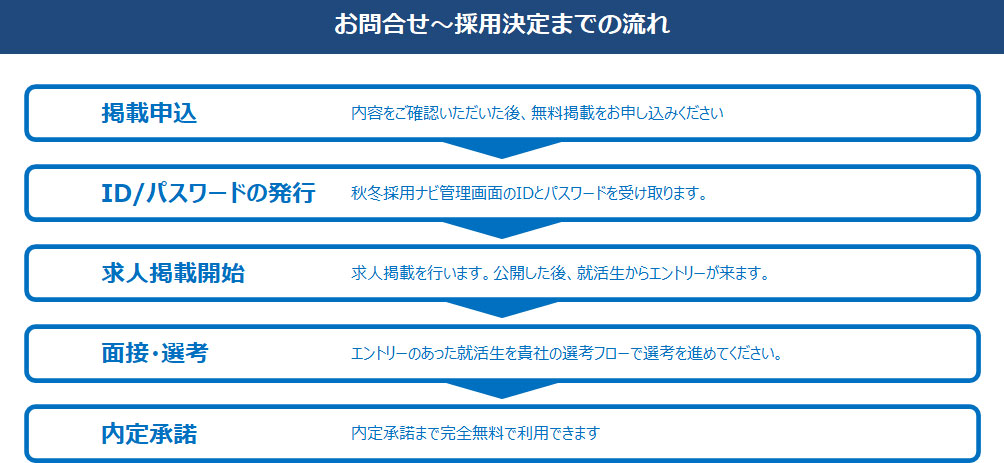 お問合わせ～採用決定までの流れ